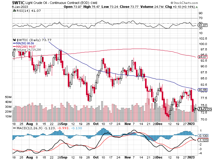 230107-6-month-WTIC image