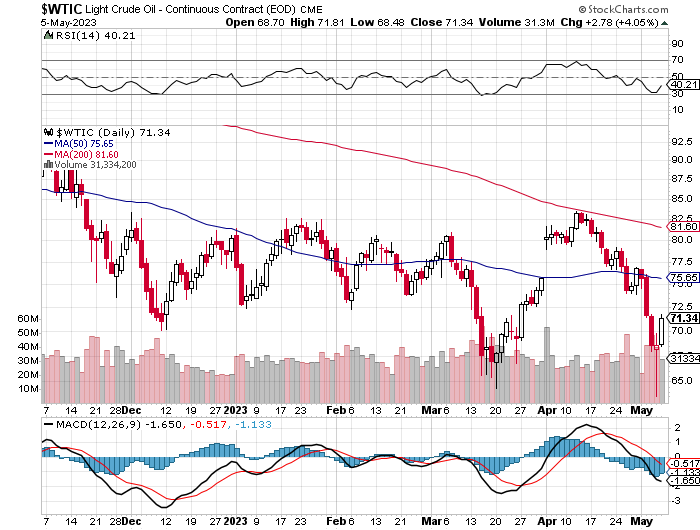 230506-6-month-WTIC image