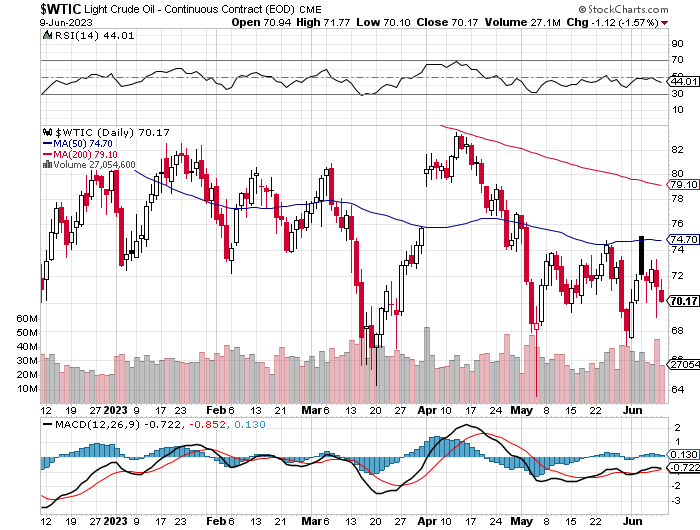 230610-6-month-WTIC image