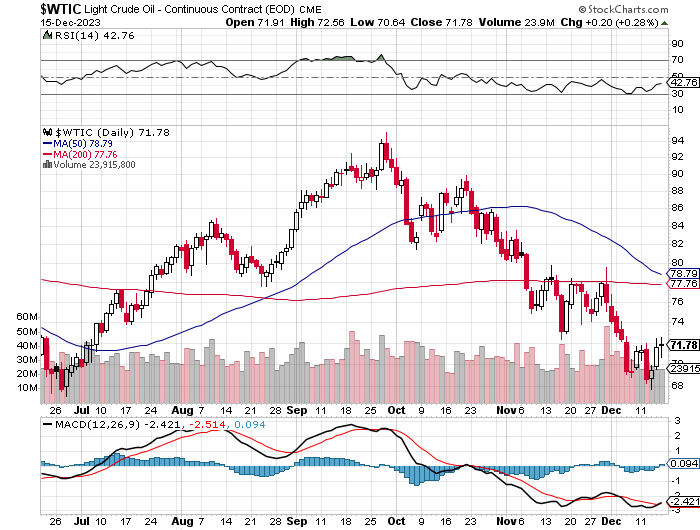 231216-6-month-WTIC image